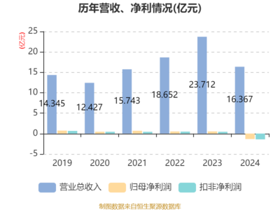 新華錦2024年?duì)I業(yè)總收入達(dá)16.37億元 聚焦二手日用百貨銷售，挖掘循環(huán)經(jīng)濟(jì)新價(jià)值